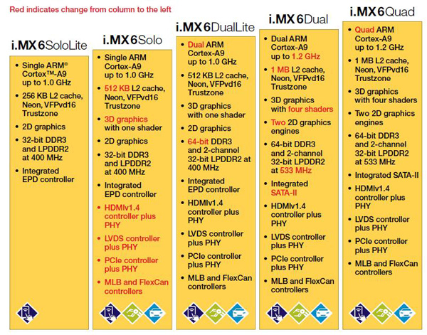 Freescale's approach is to add more complex peripherals and interfaces Freescale complex peripherals and interfaces